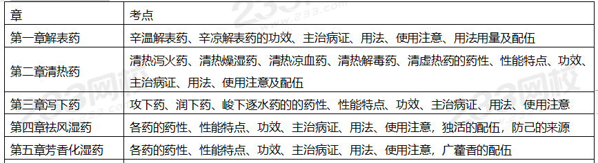 2020年执业药师考试《中药学专业知识二》备考指导