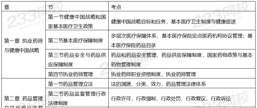 2020年执业药师考试《药事管理与法规》备考指导