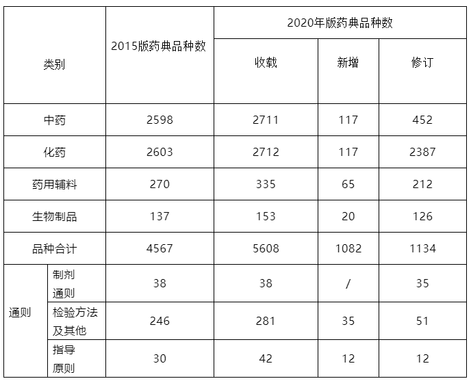 中国药典2015年版与2020年版收载情况比较