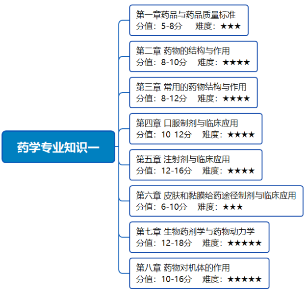 2020年执业药师考试《药学专业知识一》备考指导