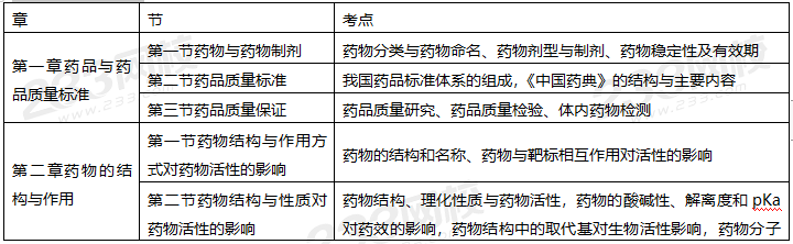 2020年执业药师考试《药学专业知识一》备考指导