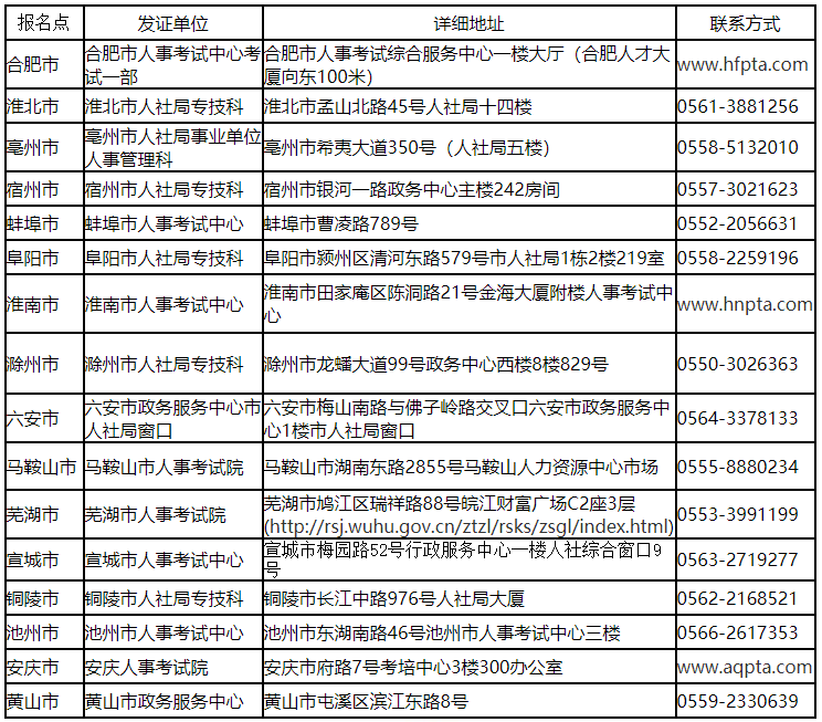 各市报名点发证单位地址及联系方式