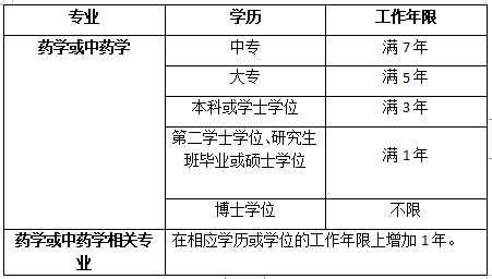 执业药师报名条件