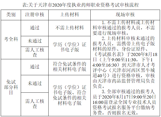 关于天津市2020年度执业药师职业资格考试审核流程