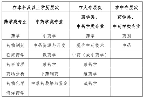 “药学类、中药学类专业”的界定