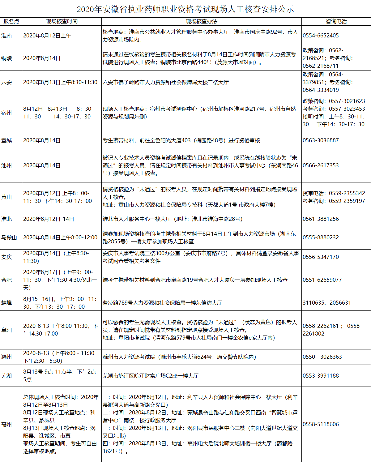 2020年安徽执业药师考试现场人工核查安排公示