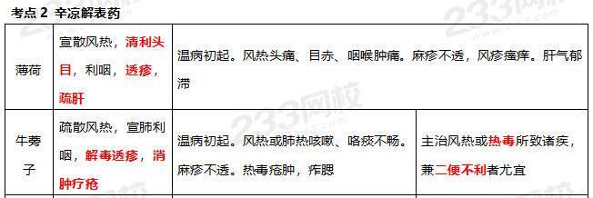 执业药师《中药学专业知识二》考点真题：辛凉解表药