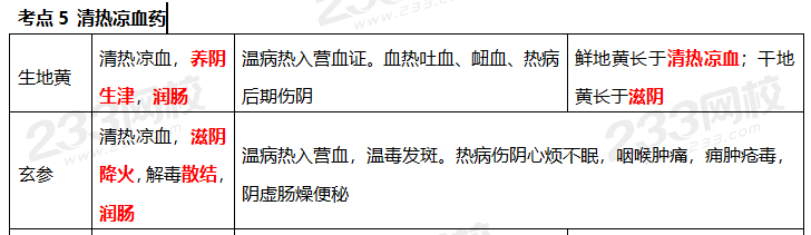 执业药师《中药学专业知识二》考点真题：清热凉血药