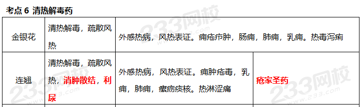 执业药师《中药学专业知识二》考点真题：清热燥湿药