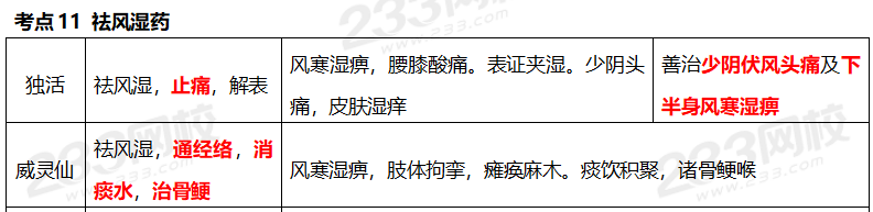 执业药师《中药学专业知识二》考点真题：祛风湿药