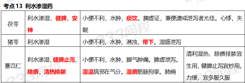 执业药师《中药学专业知识二》考点真题：利水渗湿药