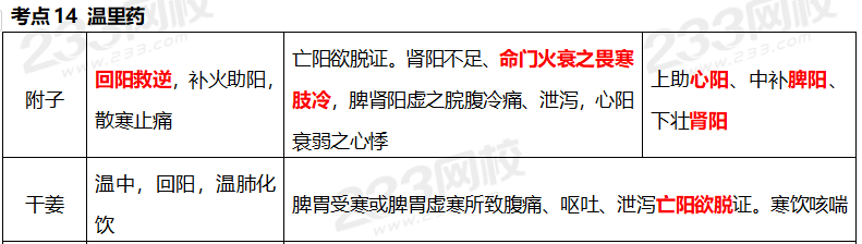 执业药师《中药学专业知识二》考点真题：温里药