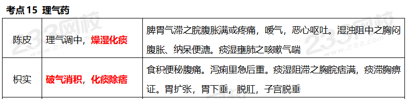 执业药师《中药学专业知识二》考点真题：理气药