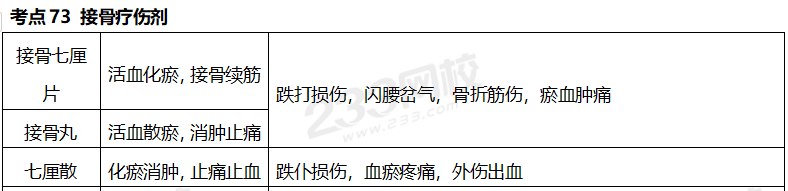 执业药师《中药学专业知识二》考点真题：接骨疗伤剂