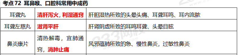 执业药师《中药学专业知识二》考点真题：耳鼻喉、口腔科常用中成药