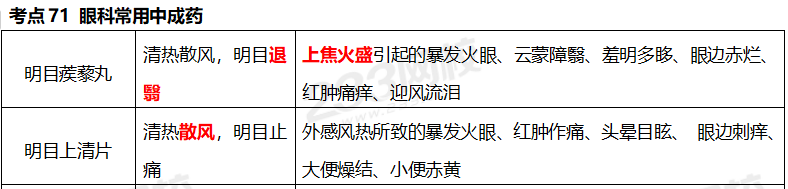 执业药师《中药学专业知识二》考点真题：眼科常用中成药