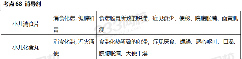 执业药师《中药学专业知识二》考点真题：消导剂