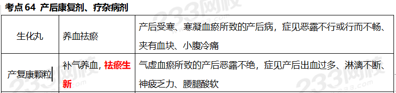 执业药师《中药学专业知识二》考点真题：产后康复剂、疗杂病剂