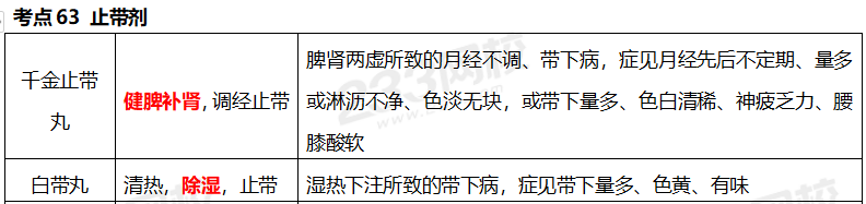 执业药师《中药学专业知识二》考点真题：止带剂