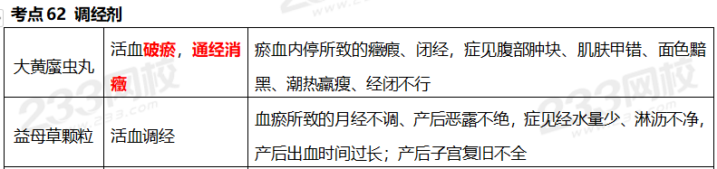 执业药师《中药学专业知识二》考点真题：调经剂