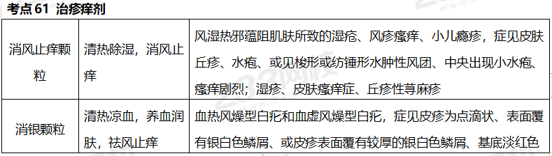 执业药师《中药学专业知识二》考点真题：治疹痒剂