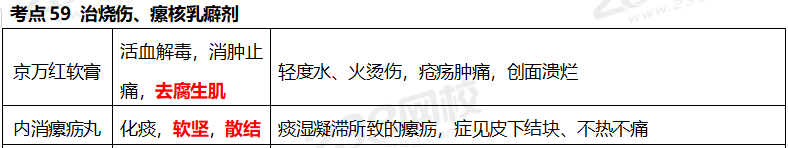 执业药师《中药学专业知识二》考点真题：治烧伤、瘰核乳癖剂
