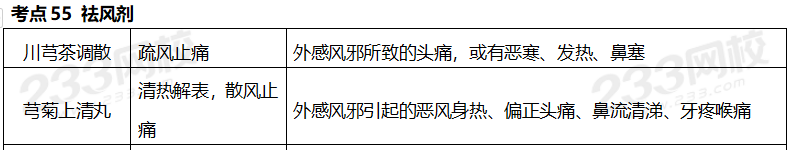 执业药师《中药学专业知识二》考点真题：祛风剂