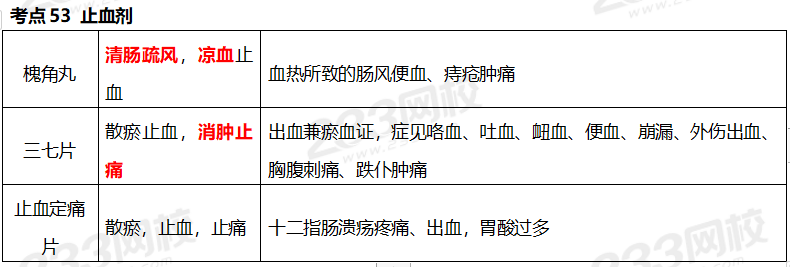 执业药师《中药学专业知识二》考点真题：止血剂