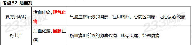 执业药师《中药学专业知识二》考点真题：活血剂