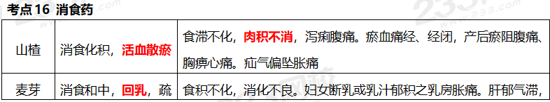 执业药师《中药学专业知识二》考点真题：消食药