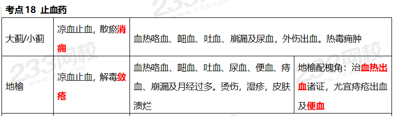 执业药师《中药学专业知识二》考点真题：止血药