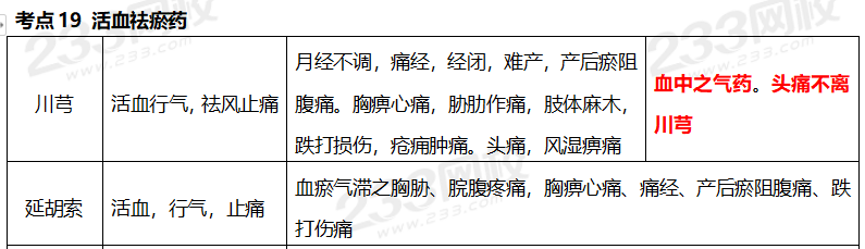 执业药师《中药学专业知识二》考点真题：活血祛瘀药