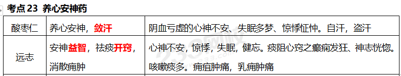 执业药师《中药学专业知识二》考点真题：养心安神药