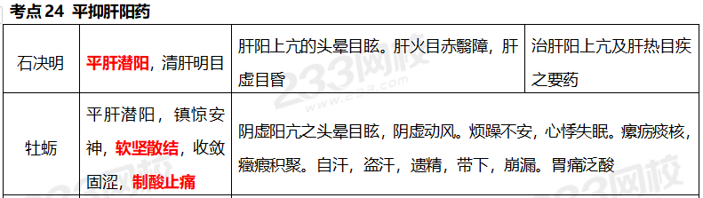 执业药师《中药学专业知识二》考点真题：平抑肝阳药