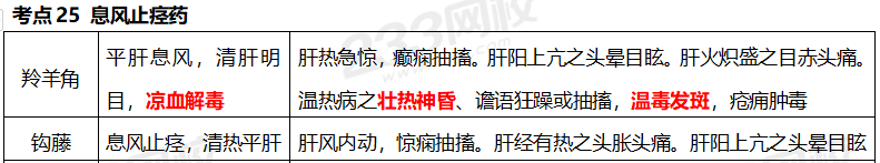 执业药师《中药学专业知识二》考点真题：息风止痉药