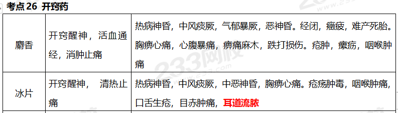 执业药师《中药学专业知识二》考点真题：开窍药