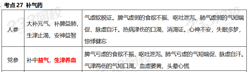执业药师《中药学专业知识二》考点真题：补气药