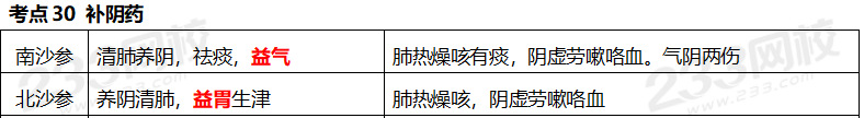 执业药师《中药学专业知识二》考点真题：补阴药