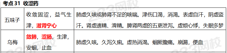 执业药师《中药学专业知识二》考点真题：收涩药