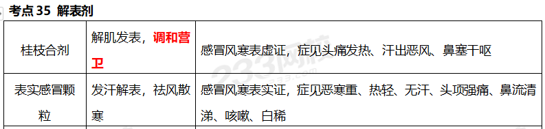 执业药师《中药学专业知识二》考点真题：解表剂