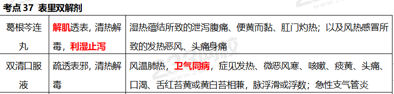 执业药师《中药学专业知识二》考点真题：表里双解剂