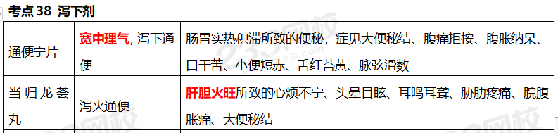 执业药师《中药学专业知识二》考点真题：泻下剂