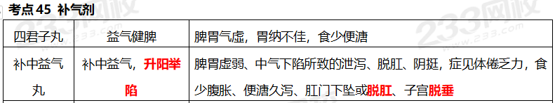 执业药师《中药学专业知识二》考点真题：补气剂