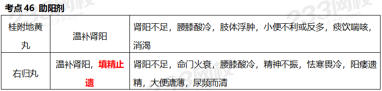 执业药师《中药学专业知识二》考点真题：助阳剂