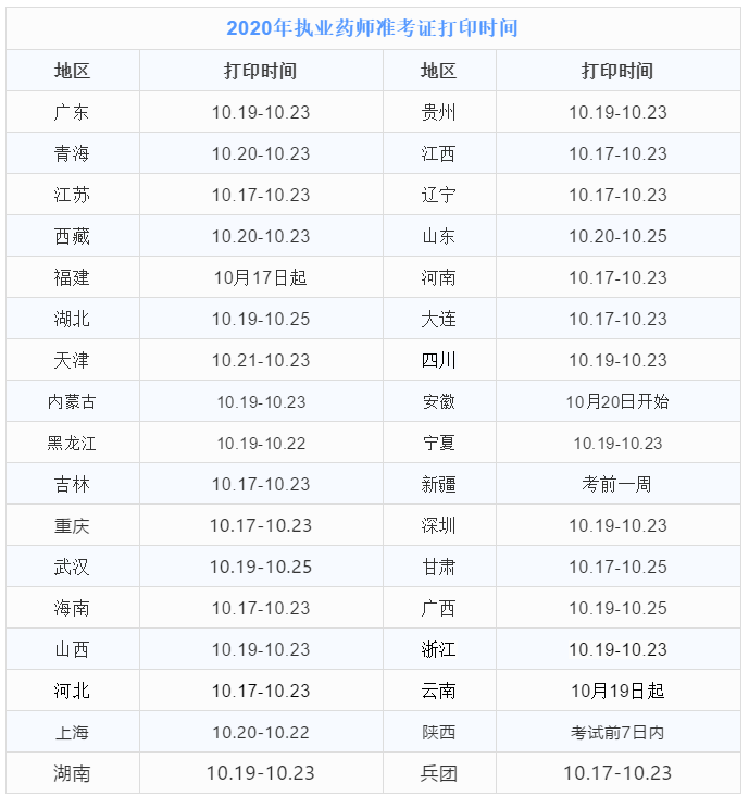 各省2020年执业药师准考证打印时间