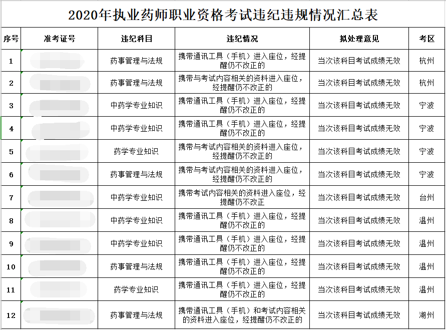 2020年浙江执业药师考试违纪违规拟处理公告