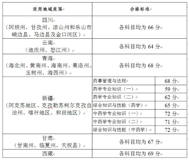 执业药师考试三区三州地区合格分数线