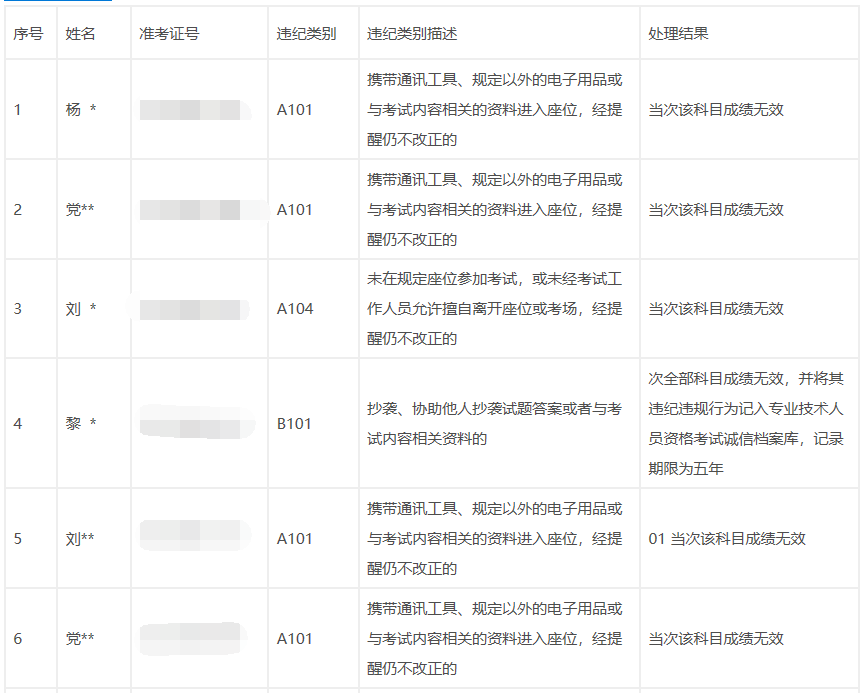 2020年陕西执业药师考试违纪违规公告