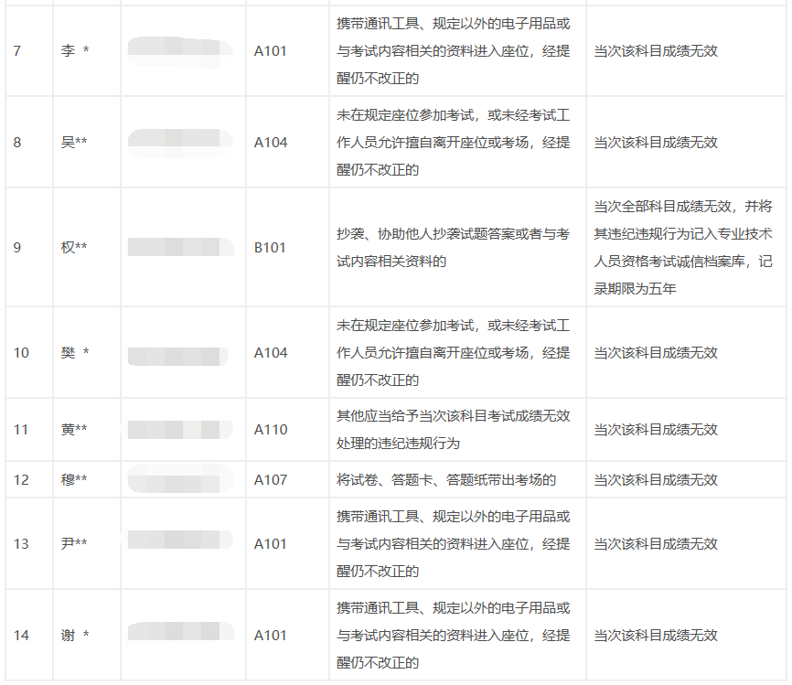 2020年陕西执业药师考试违纪违规公告