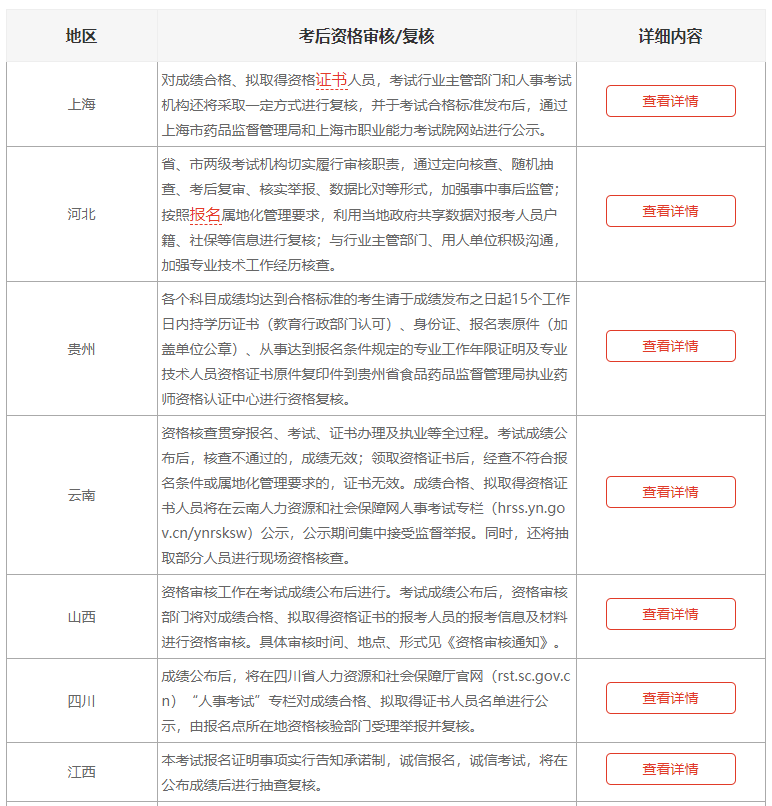2020年执业药师考后资格复核地区
